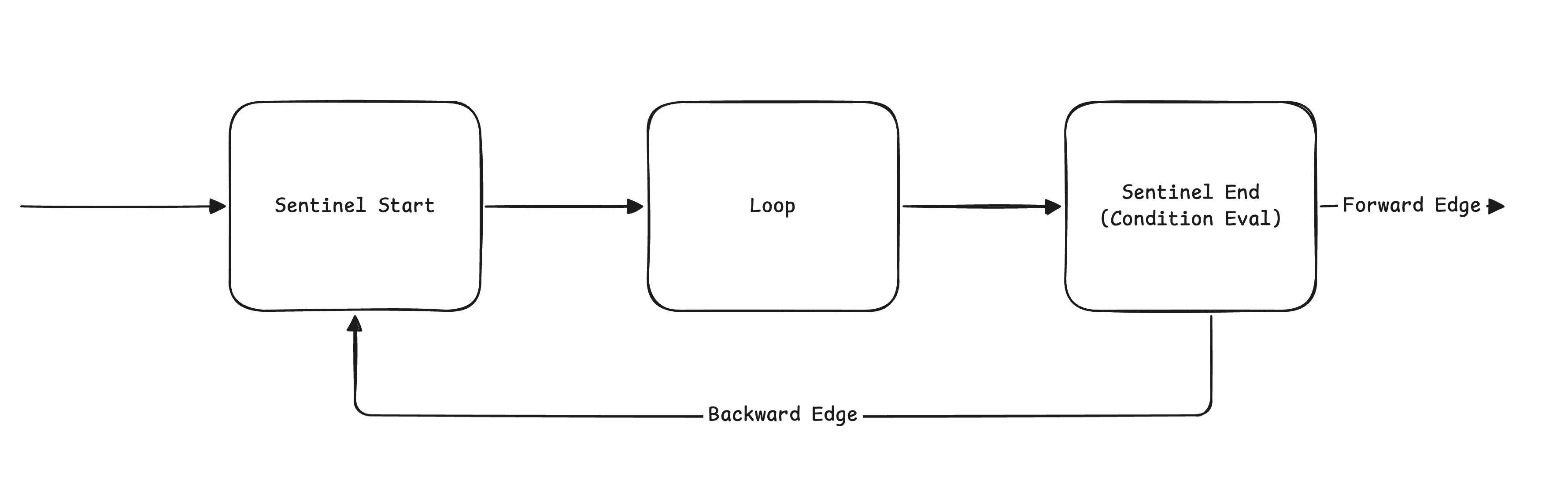 Loop sentinel nodes